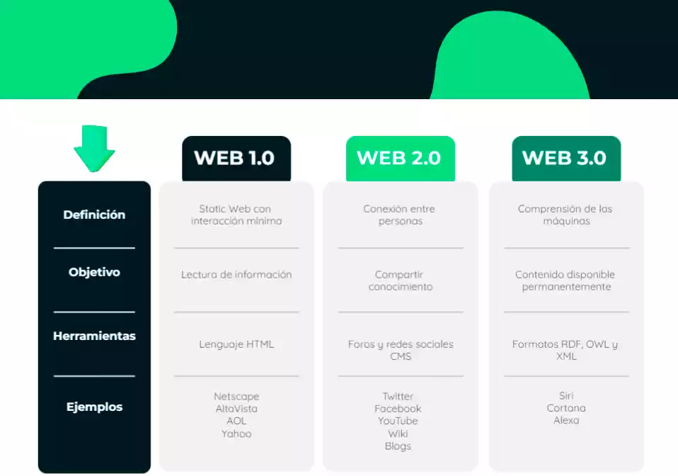 Web 3.0 diferencias